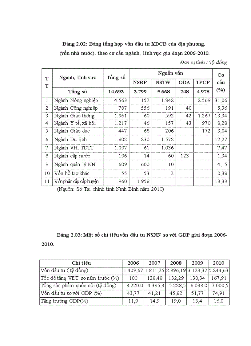 image for page Một số giải pháp nâng cao hiệu quả sử dụng vốn đầu tư xây dựng cơ bản từ ngân sách Nhà nước trên địa bàn Tỉnh Ninh Bình