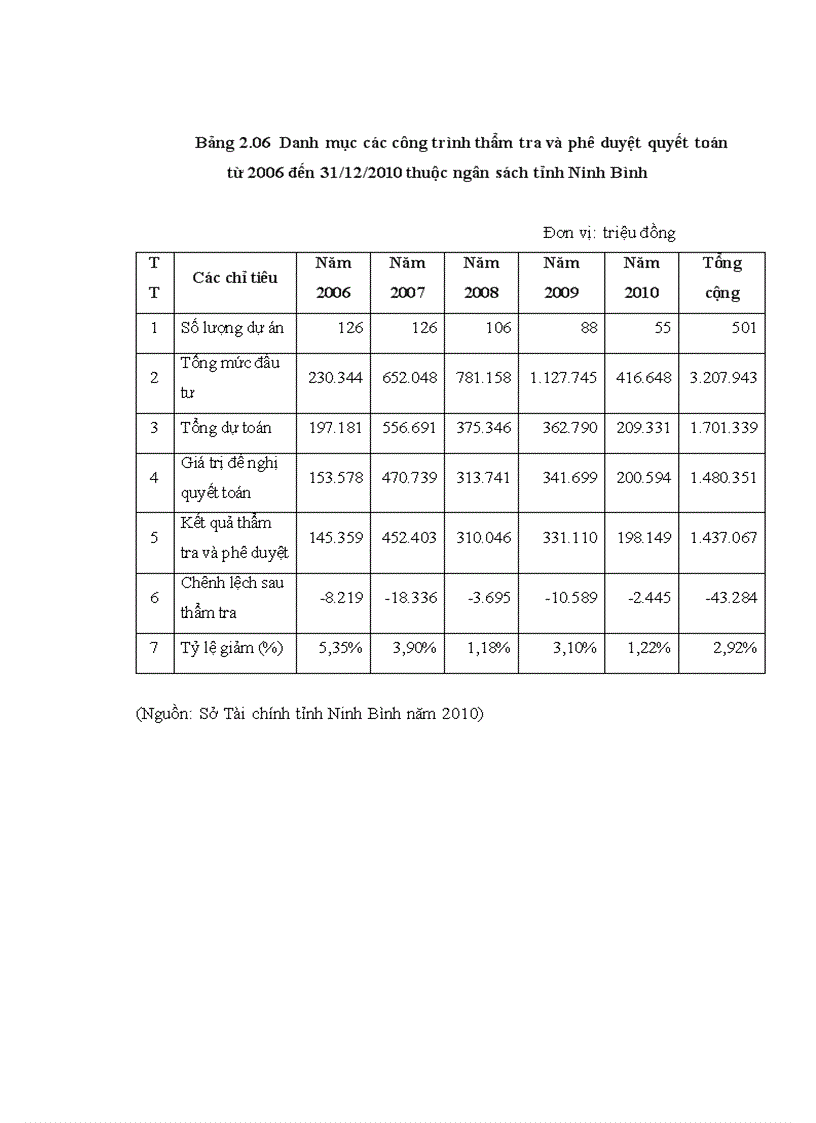 image for page Một số giải pháp nâng cao hiệu quả sử dụng vốn đầu tư xây dựng cơ bản từ ngân sách Nhà nước trên địa bàn Tỉnh Ninh Bình