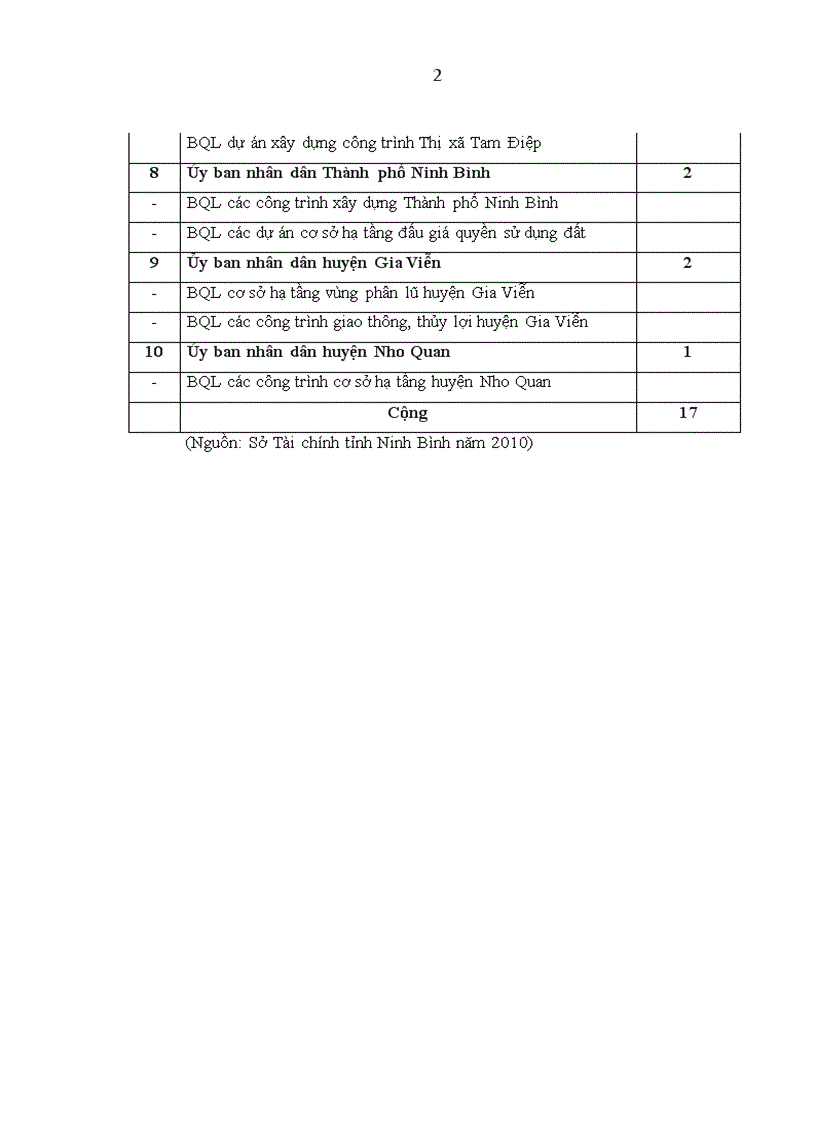 image for page Một số giải pháp nâng cao hiệu quả sử dụng vốn đầu tư xây dựng cơ bản từ ngân sách Nhà nước trên địa bàn Tỉnh Ninh Bình