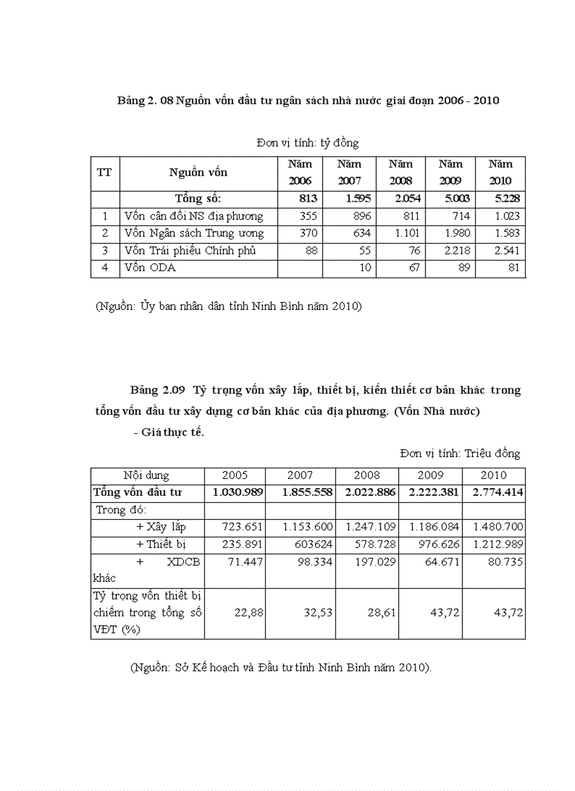 image for page Một số giải pháp nâng cao hiệu quả sử dụng vốn đầu tư xây dựng cơ bản từ ngân sách Nhà nước trên địa bàn Tỉnh Ninh Bình