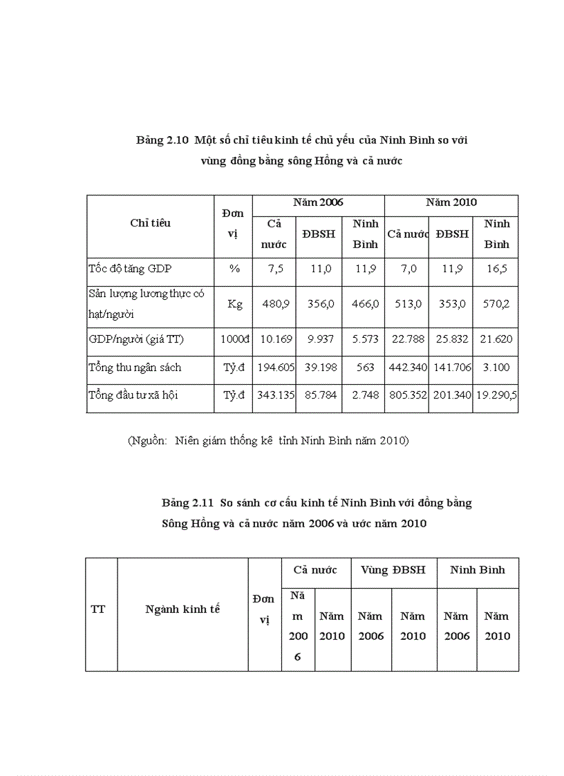 image for page Một số giải pháp nâng cao hiệu quả sử dụng vốn đầu tư xây dựng cơ bản từ ngân sách Nhà nước trên địa bàn Tỉnh Ninh Bình
