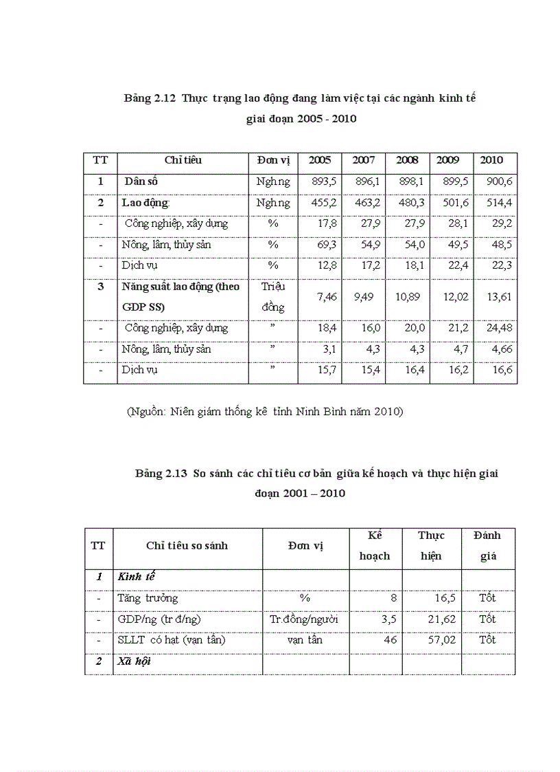 image for page Một số giải pháp nâng cao hiệu quả sử dụng vốn đầu tư xây dựng cơ bản từ ngân sách Nhà nước trên địa bàn Tỉnh Ninh Bình