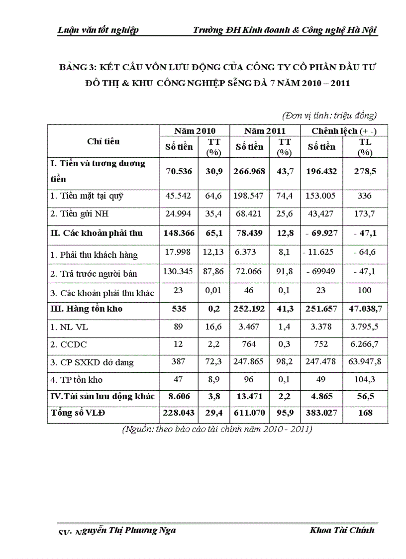image for page Một số giải pháp nâng cao hiệu quả sử dụng vốn lưu động tại Công ty Cổ phần đầu tư Đô thị Khu công nghiệp Sông Đà 7