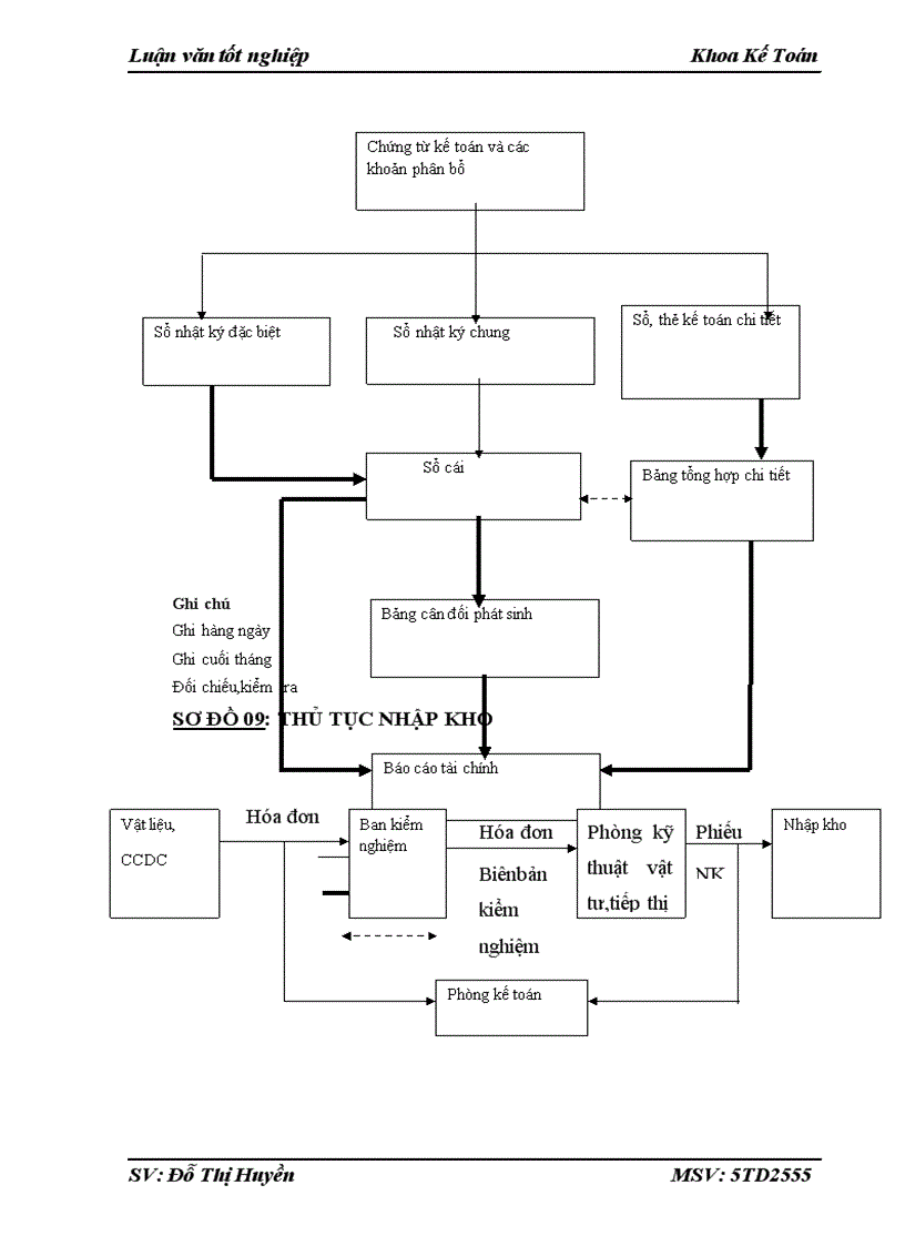 image for page Kế toán nguyên vật liệu công cụ dụng cụ tại công ty cổ phần xây dựng và thi công nền móng Thành Đại Lộc
