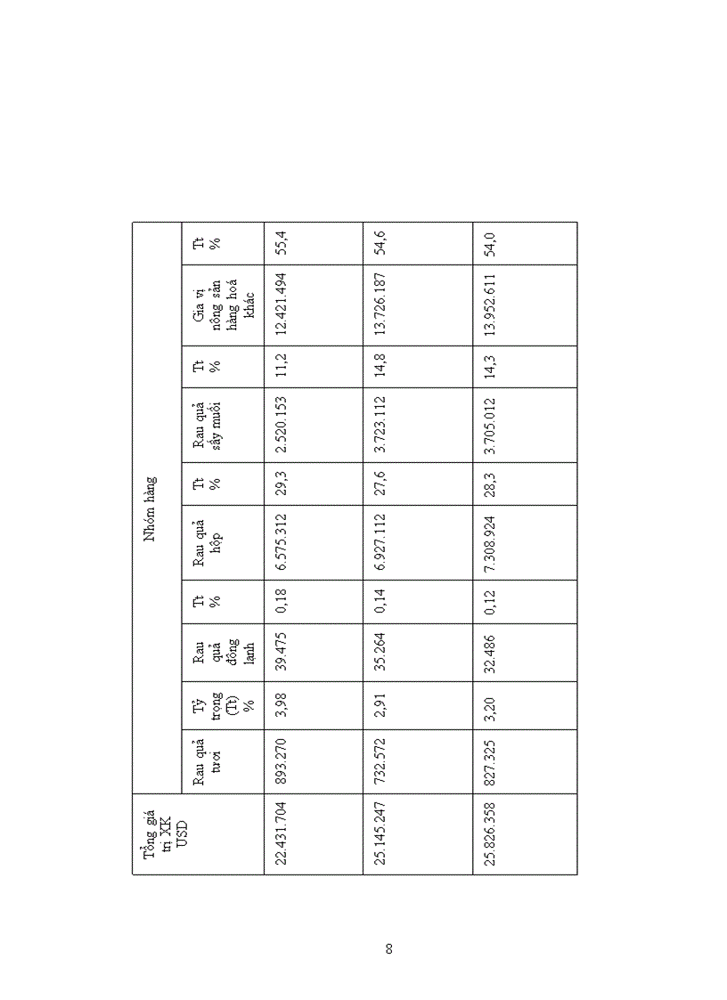 image for page Báo cáo thực tập tại Tổng công ty XNK rau quả Việt Nam