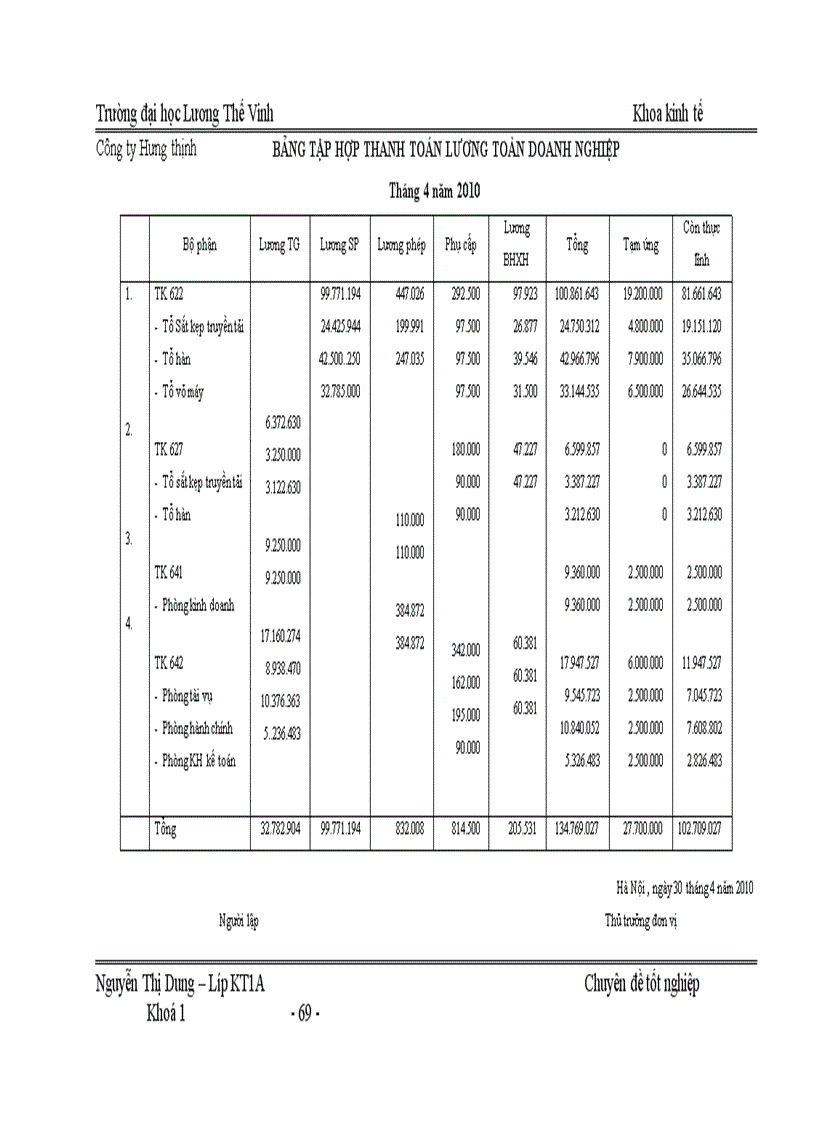 image for page Kế toán tiền lương và các khoản trích theo lương tại Công ty TNHH sản xuất thương mại và dịch vụ Hưng Thịnh làm chuyên đề tốt nghiệp