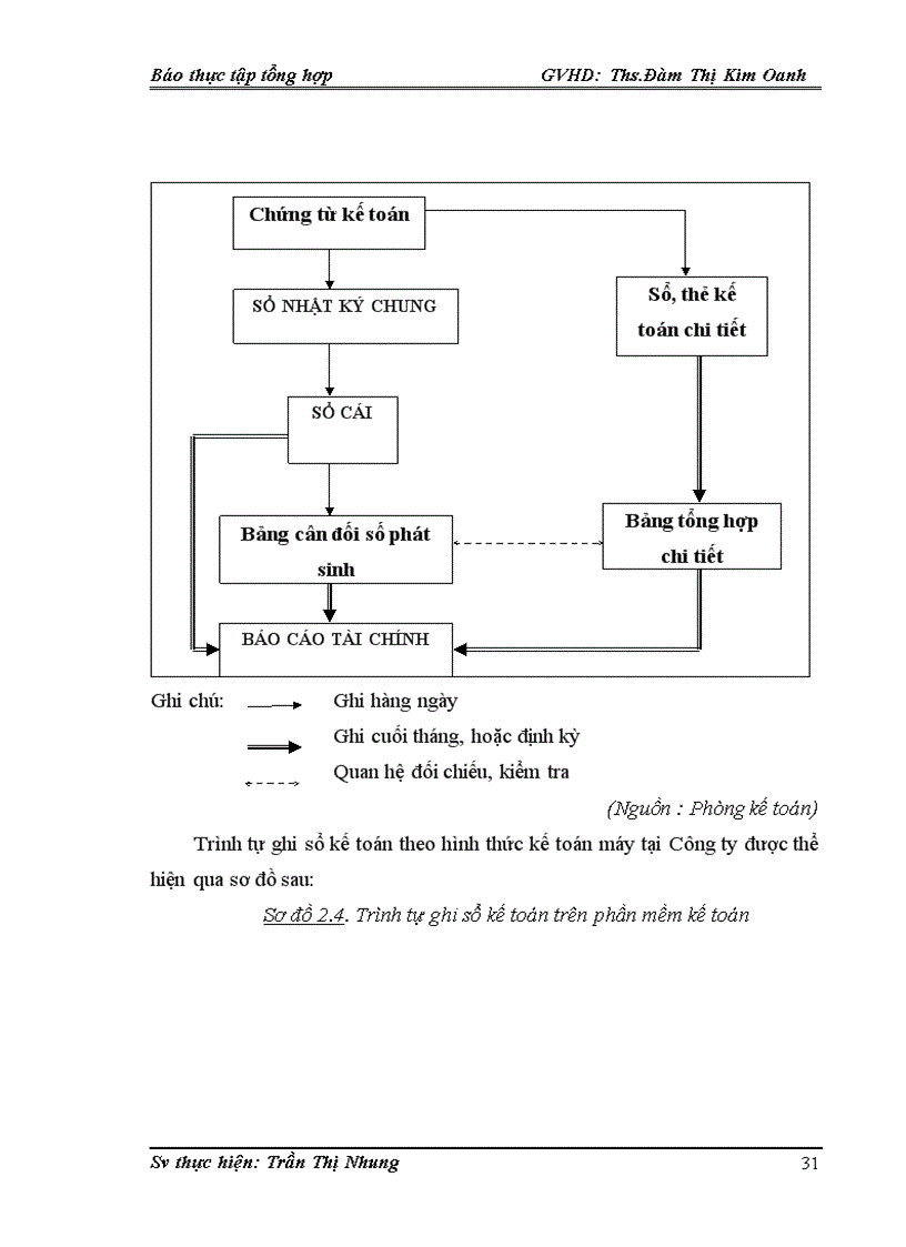image for page Tổ chức bộ máy kế toán và hệ thống kế toán tại Công ty cổ phần Thương mại và Đầu tư Đoàn Gia 1