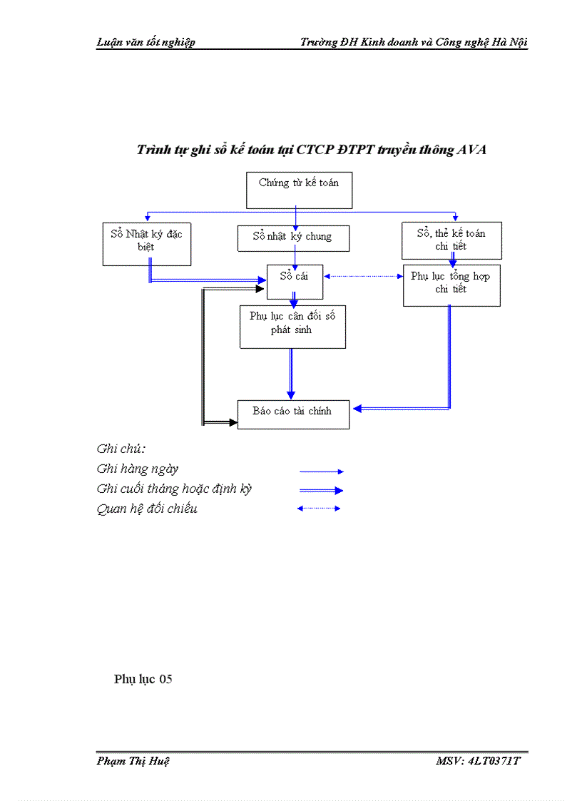 image for page Kế toán bán hàng và xác định kết quả bán hàng tại Công ty cổ phần Đầu tư và Phát triển truyền thông Quốc gia AVA 1