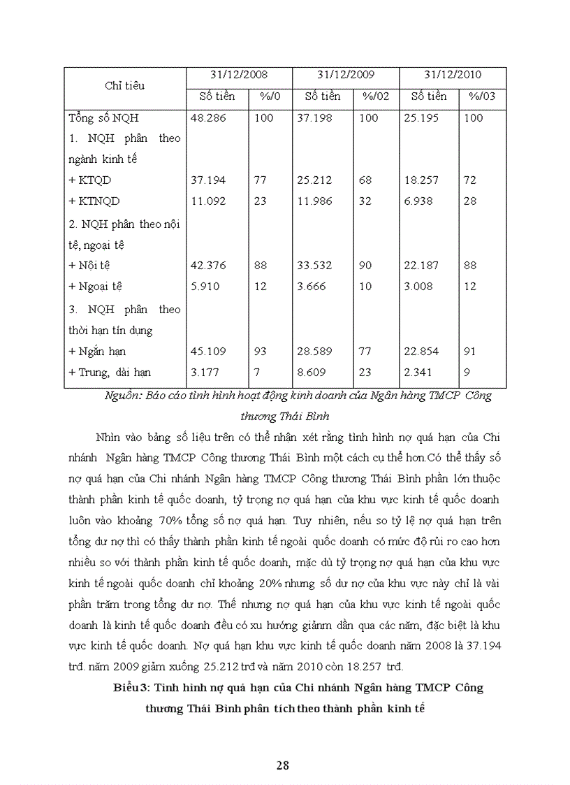 image for page Giải pháp hạn chế rủi ro tín dụng tại Ngân hàng TMCP Công Thương Việt Nam Chi nhánh Thái Bình