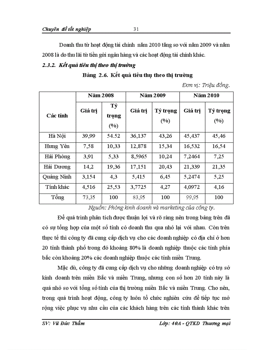 image for page Một số giải pháp nhằm đẩy mạnh tiêu thụ sản phẩm VLXD của Công ty CP Xây dựng và Phát triển TM Thành An
