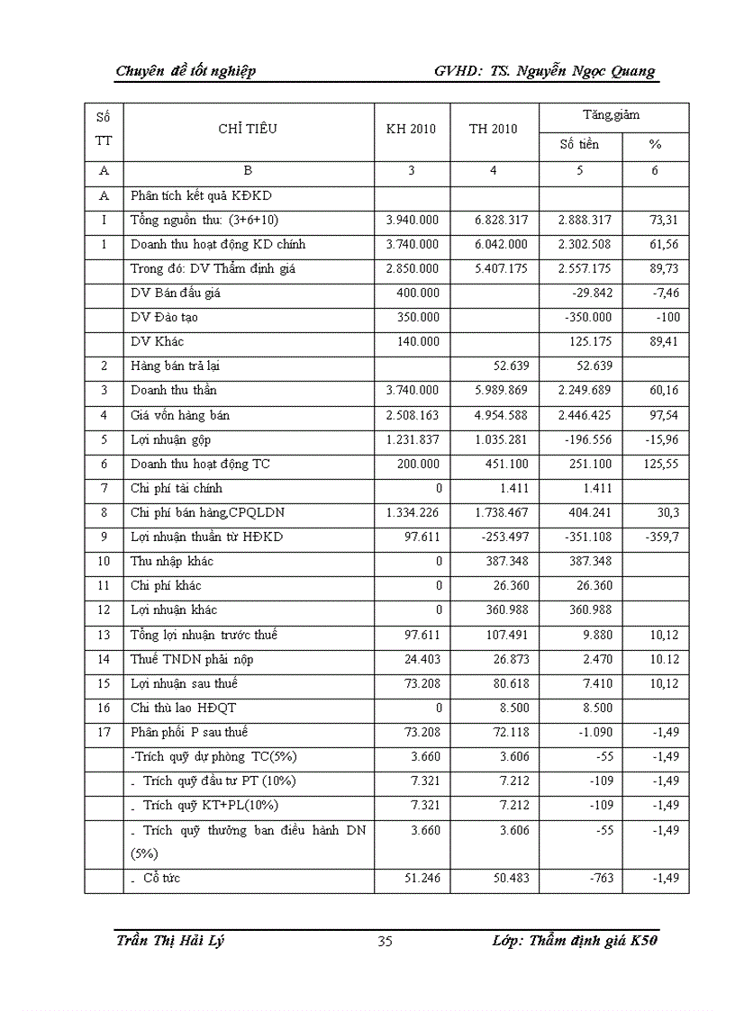 image for page Thực trạng hoạt động thẩm định giá trị Quyền Sử Dụng đất sản xuất kinh doanh phi nông nghiệp làm cơ sở xác định giá đất thuê nhà nước trả tiền hàng năm của Công ty Cổ phần Thẩm định Giá và Dịch vụ Tài chính Hà Nội 1