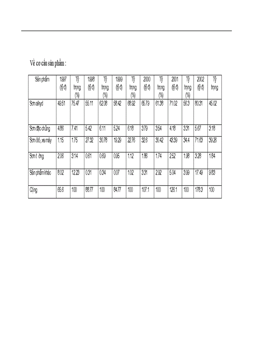 image for page Một số giải pháp đẩy mạnh hoạt động tiêu thụ sản phẩm ở công ty Sơn Tổng Hợp Hà Nội 1