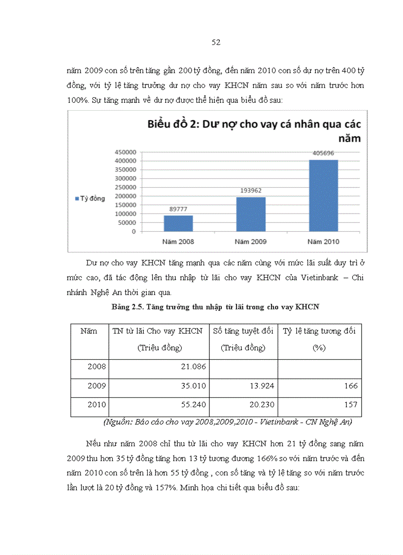 image for page Nâng cao hiệu quả cho vay khách hàng cá nhân tại Vietinbank Chi Nhánh Nghệ An