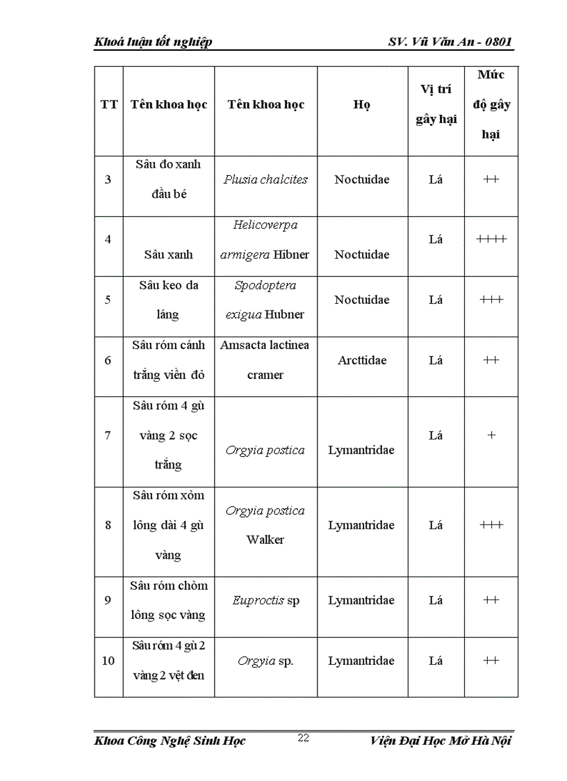 image for page Điều tra nghiên cứu sự đa dạng về thành phần loài côn trùng và đặc điểm sinh học sinh thái của loài sâu róm 4 gù 2 vàng 2 vệt đen Orgyia sp trên cây lạc tại vùng ngoại thành Hà Nội vụ Xuân Hè 2012