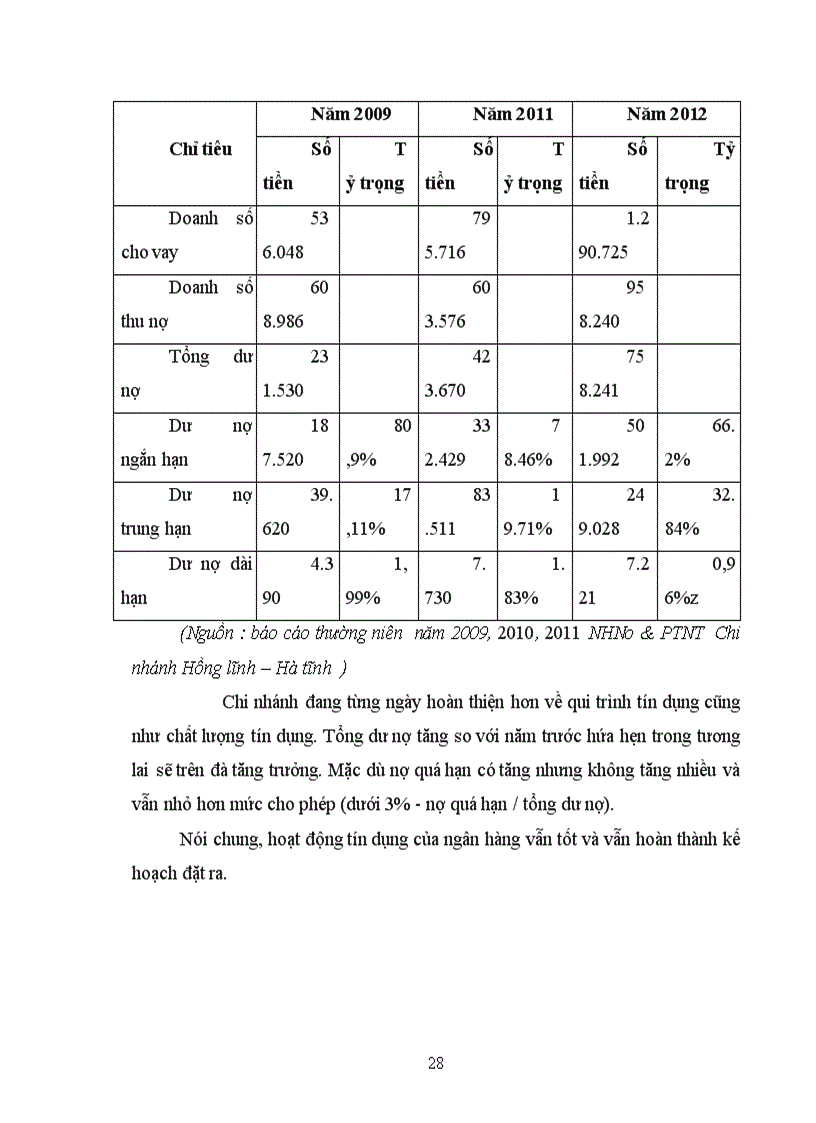 image for page Nâng cao chất lượng tín dụng trung và dài hạn tại ngân hàng nông nghiệp và phát triển nông thôn chi nhánh Hồng Lĩnh Hà Tĩnh