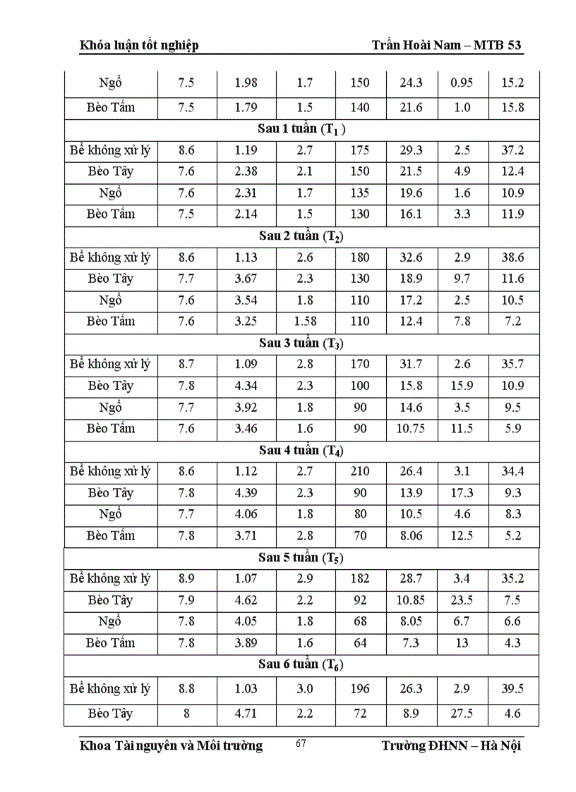 image for page Nghiên cứu khả năng xử lý nước thải nhà vệ sinh tự hoại của một số loài thực vật thủy sinh tại Việt Nam 1