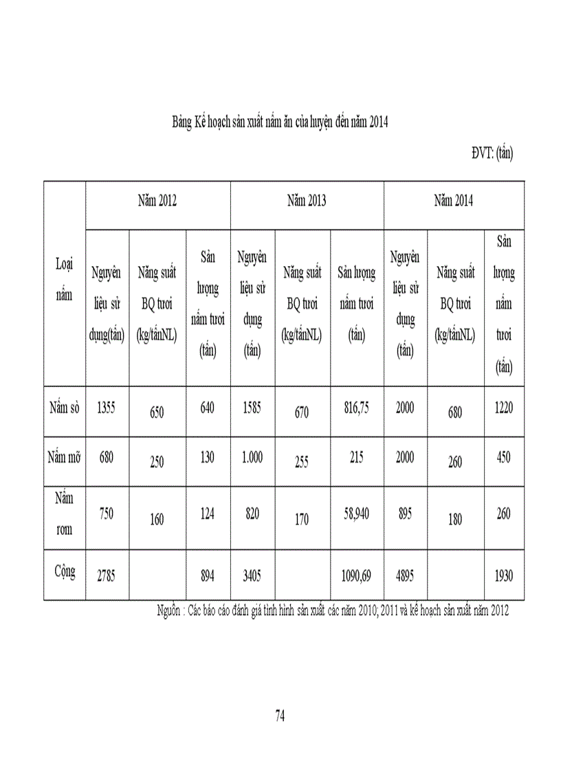 image for page Phân tích hiệu quả kinh tế trong sản xuất và tiêu thụ nấm rơm ở huyện Tiên Lãng thành phố Hải Phòng
