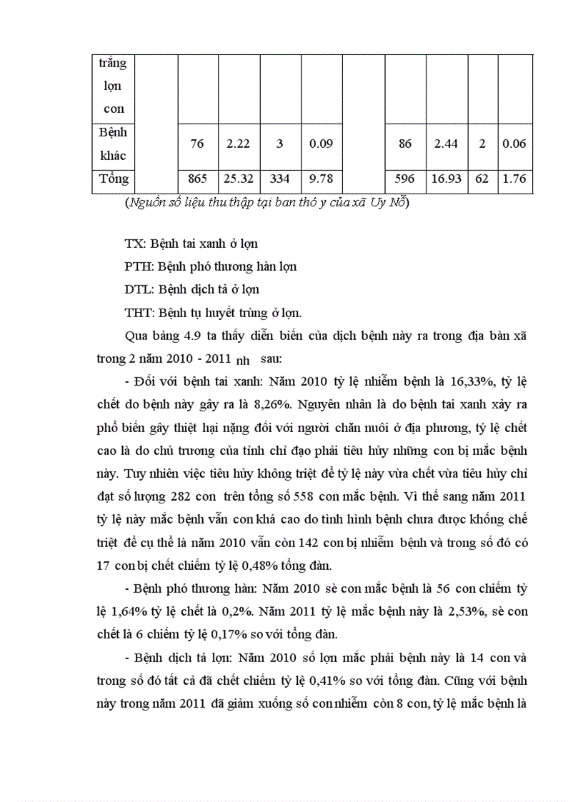 image for page Phân tích tình hình chăn nuôi và dịch bệnh ở lợn nuôi tại các hộ gia đình thuộc xã Uy Nỗ huyện Đông Anh Thành phố Hà Nội