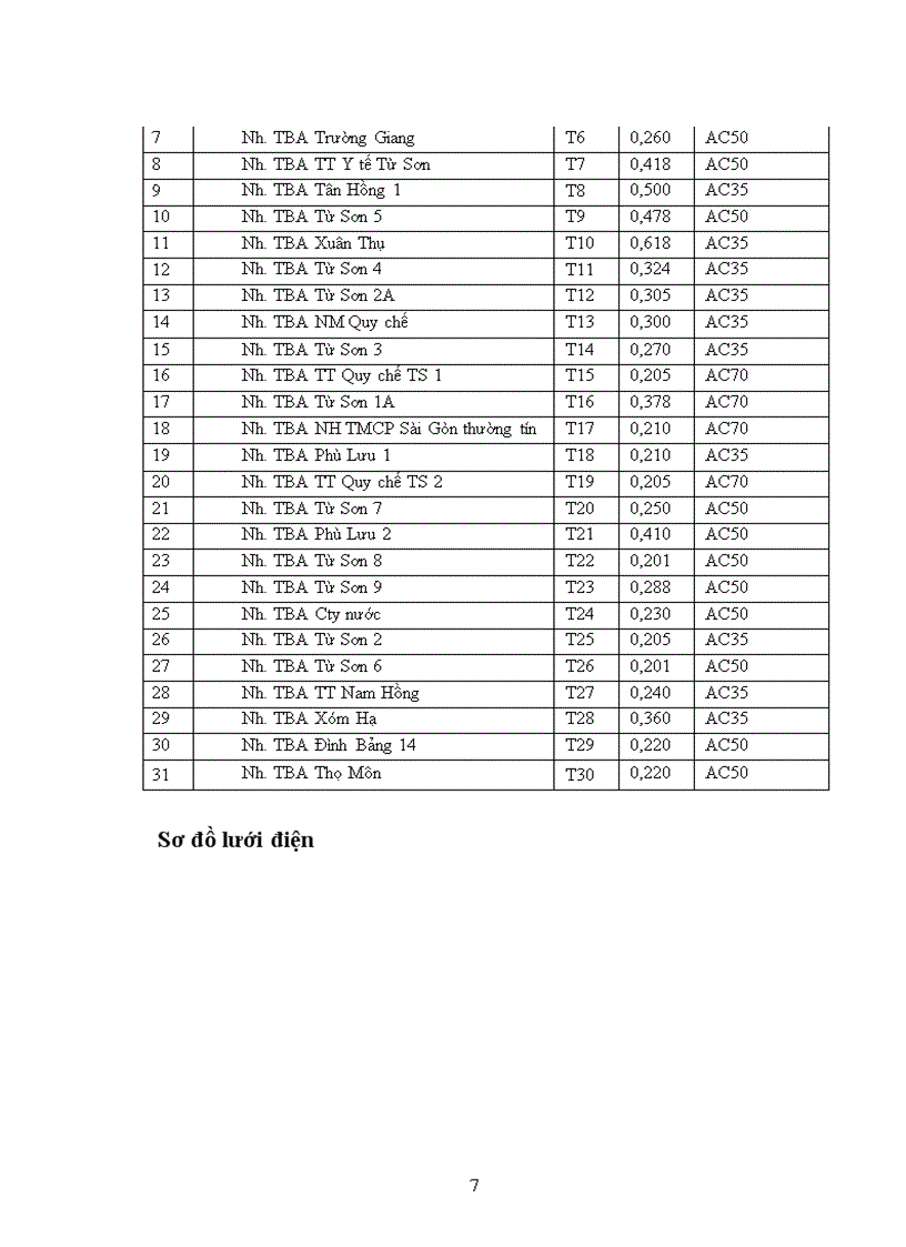 image for page Các biện pháp giảm hao tổn điện năng và nâng cao chất lượng điện năng trên lưới trung áp của lộ 371 E27 1 của thị xã Từ Sơn tỉnh Bắc Ninh 1