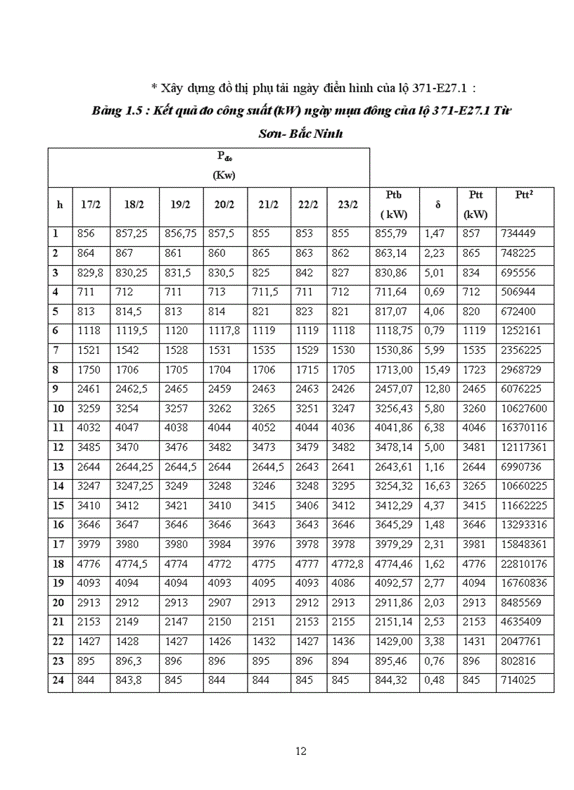 image for page Các biện pháp giảm hao tổn điện năng và nâng cao chất lượng điện năng trên lưới trung áp của lộ 371 E27 1 của thị xã Từ Sơn tỉnh Bắc Ninh 1