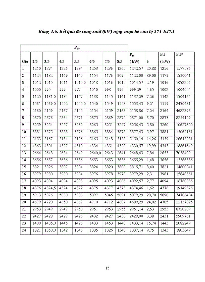image for page Các biện pháp giảm hao tổn điện năng và nâng cao chất lượng điện năng trên lưới trung áp của lộ 371 E27 1 của thị xã Từ Sơn tỉnh Bắc Ninh 1