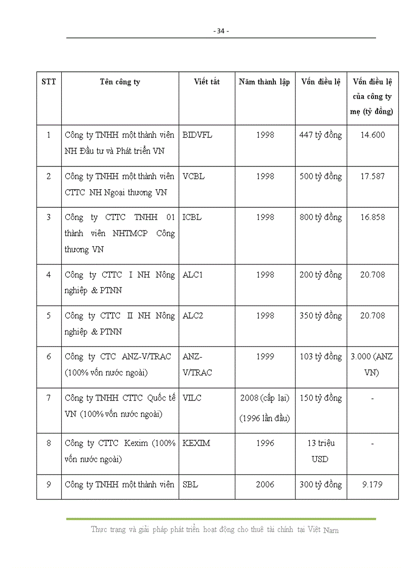 image for page Thực trạng và giải pháp phát triển hoạt động cho thuê tài chính tại việt nam