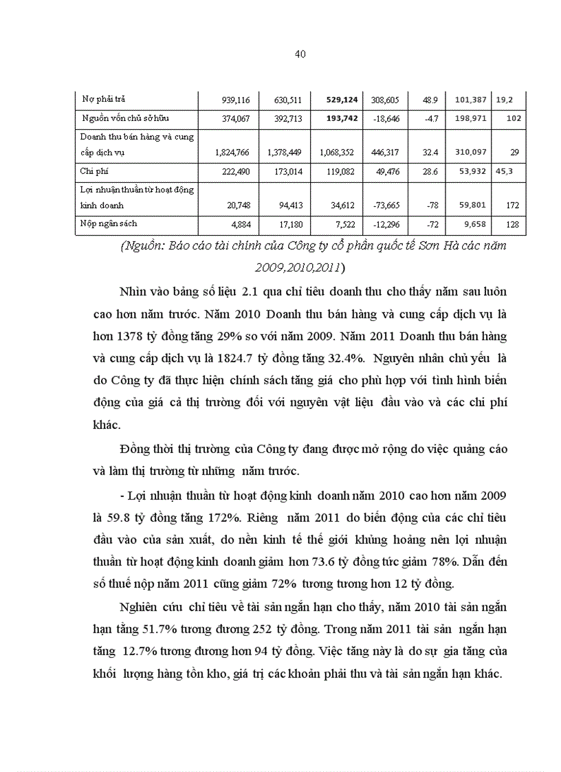 image for page Giải pháp nâng cao hiệu quả sử dụng vốn tại Công ty Cổ phần Quốc tế Sơn Hà 1