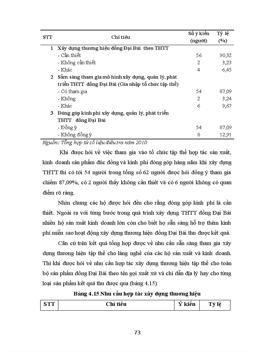image for page Nghiên cứu nhu cầu xây dựng thương hiệu tập thể Đồng Đại Bái cho sản phẩm đúc đồng ở xã Đại Bái huyện Gia Bình tỉnh Bắc Ninh