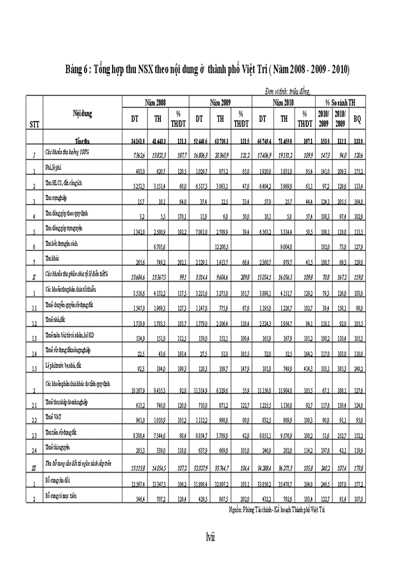 image for page Giải pháp nhằm tăng cường công tác quản lý ngân sách xã phường ở thành phố việt trì