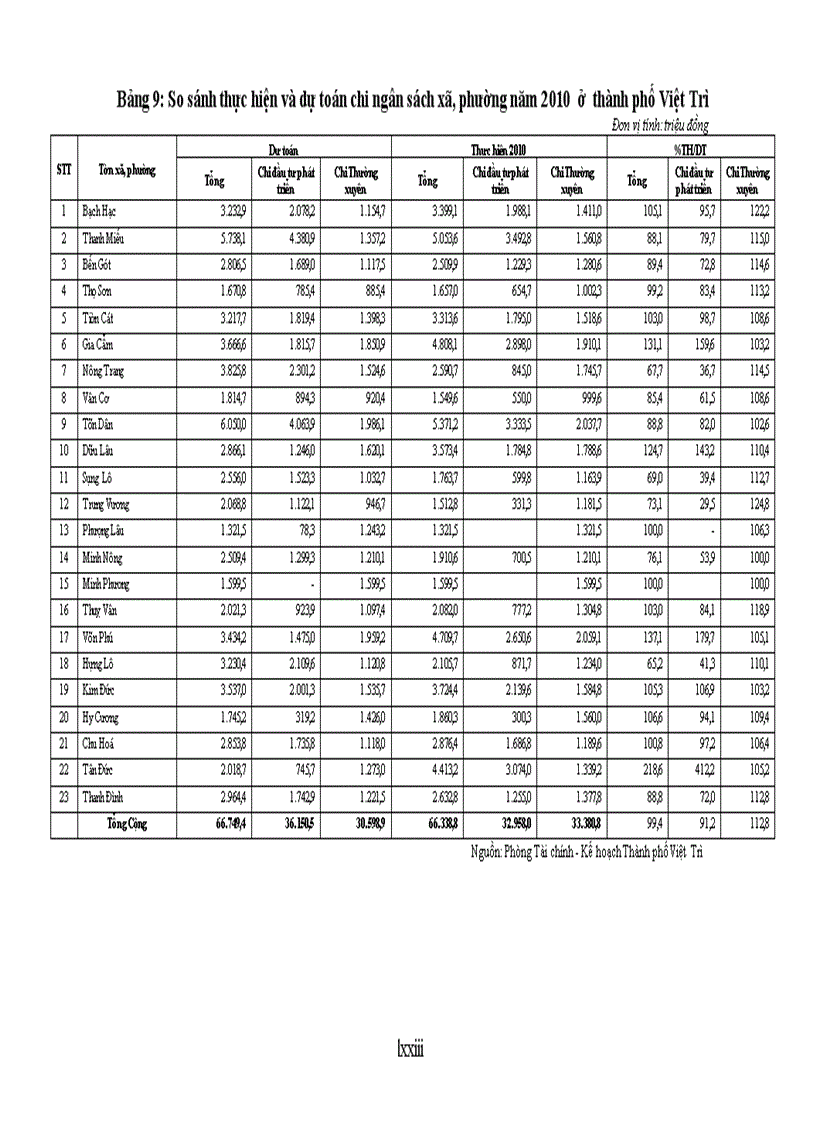 image for page Giải pháp nhằm tăng cường công tác quản lý ngân sách xã phường ở thành phố việt trì