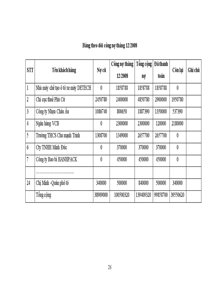 image for page Công tác hạch toán và quản lý nợ phải thu khách hàng tại công ty cổ phần Mỹ Châu