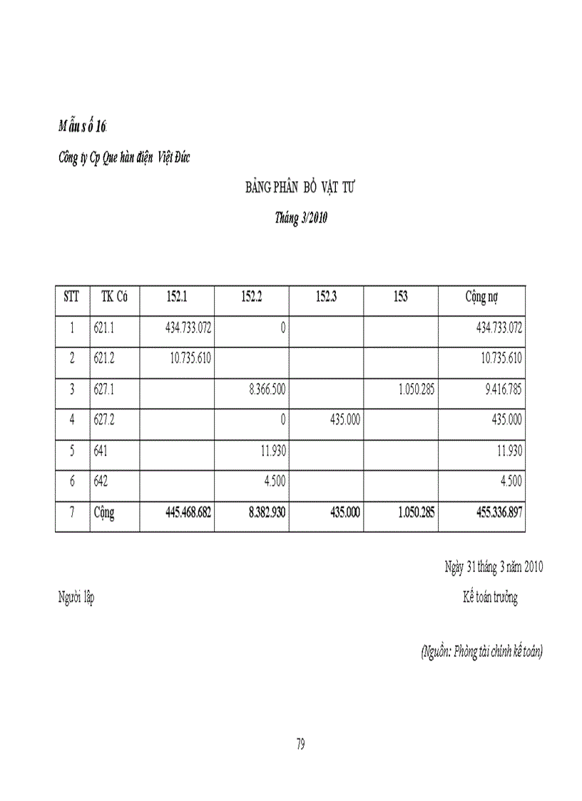 image for page Đánh giá tình hình cung ứng và hạch toán nguyên vật liệu tại công ty cổ phần Que hàn điện Việt Đức 3