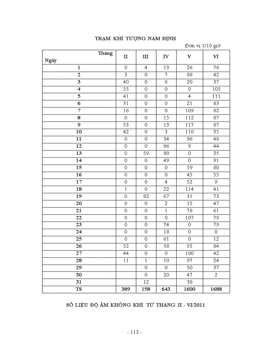 image for page Nghiên cứu thực trạng sản xuất và một số giải pháp nâng cao năng suất chất lượng lúa tại huyện giao thủy tỉnh nam định