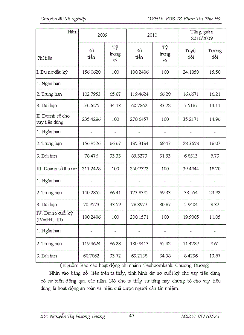 image for page Mở rộng cho vay tiêu dùng tại NHTMCP Kỹ Thương Việt Nam chi nhánh Chương Dương 1