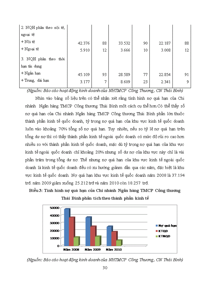 image for page Thực trạng hạn chế rủi ro tín dụng tại ngân hàng tmcp công thương việt nam chi nhánh thái bình