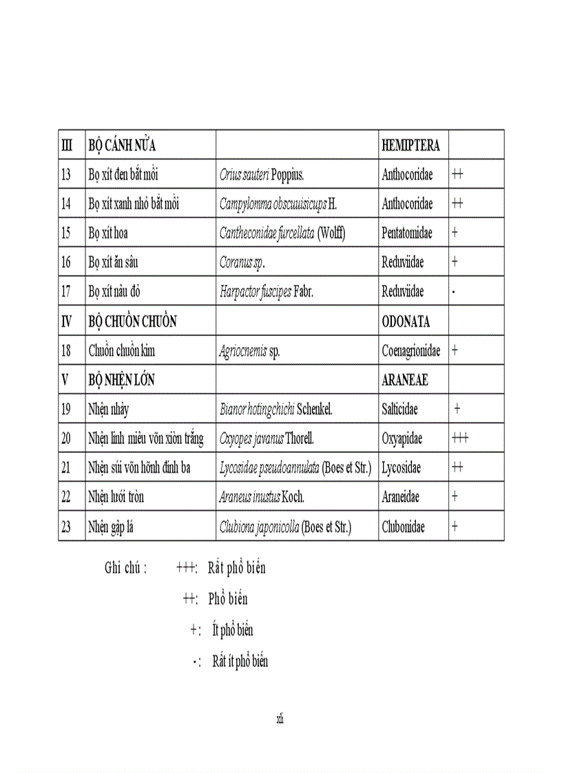 image for page Nghiên cứu đặc điểm sinh vật học và diễn biến mật độ của sâu đục quả Maruca vitrata Fabr hại cây đậu đũa vụ Xuân hè 2011 và biện pháp hóa học phòng trừ tại Gia Lâm Hà Nội