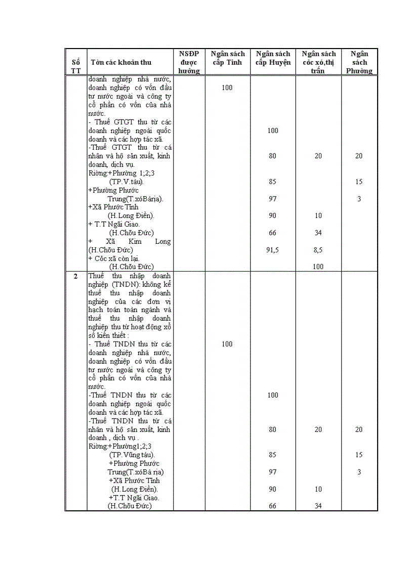 image for page Nghiên cứu phân cấp quản lý ngân sách nhà nước tại tỉnh bà rịa vũng tàu