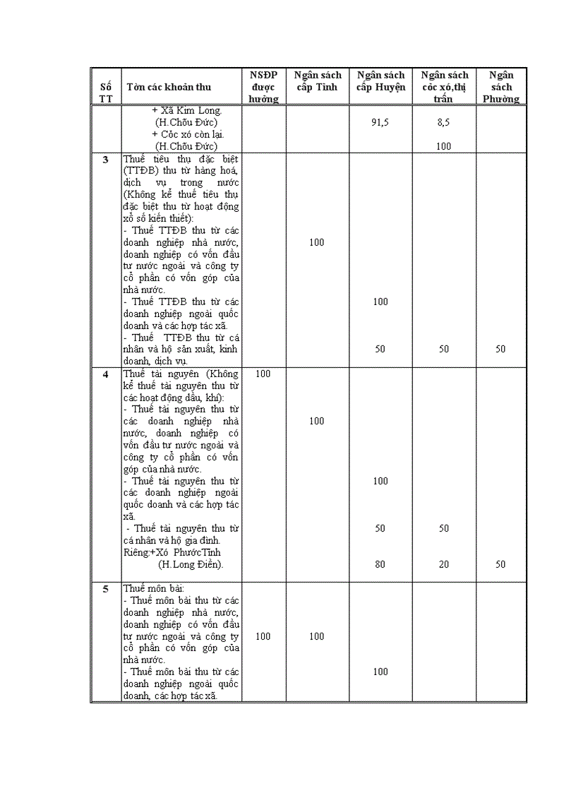 image for page Nghiên cứu phân cấp quản lý ngân sách nhà nước tại tỉnh bà rịa vũng tàu