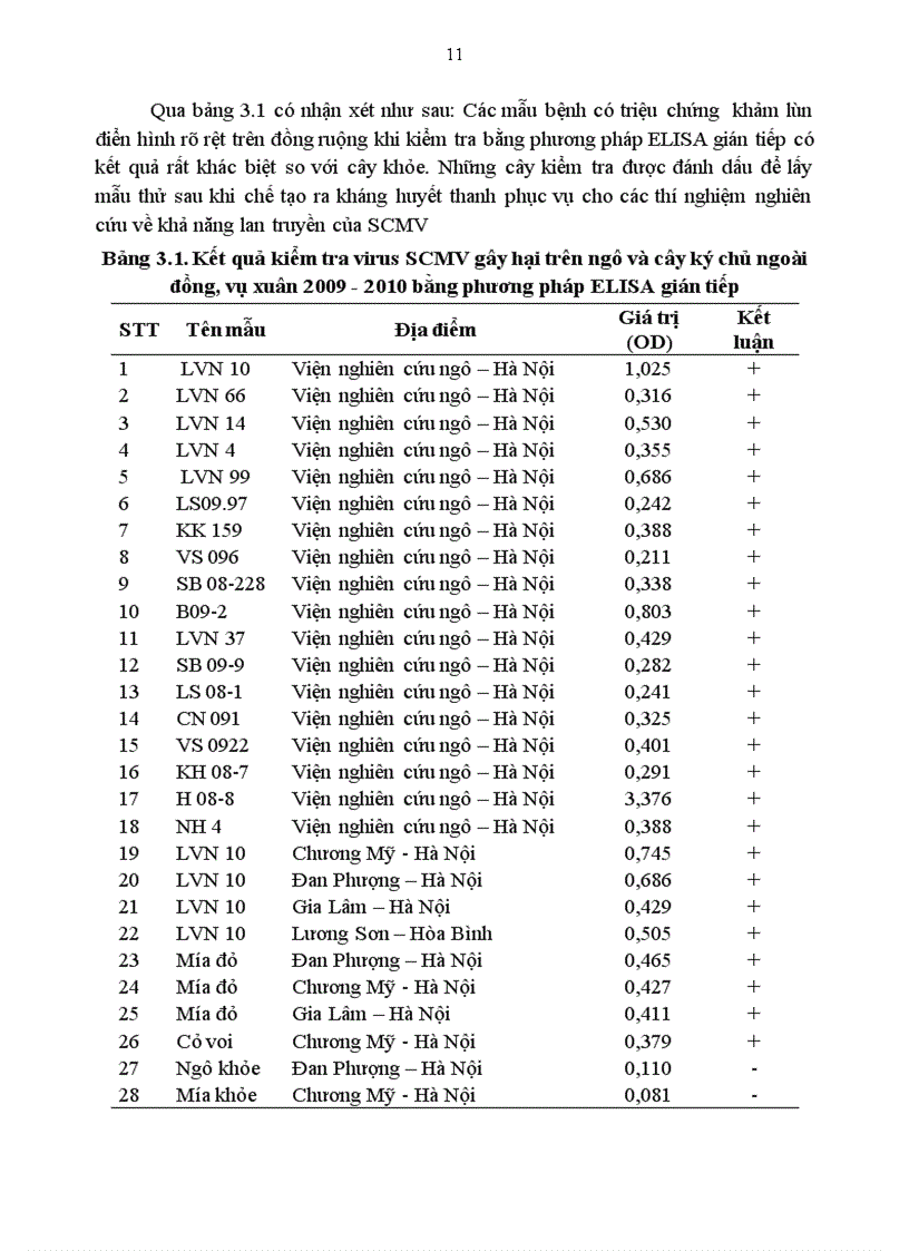 image for page Nghiên cứu bệnh virus khảm lùn ngô SCMV tìm hiểu quy luật phát sinh bệnh và đề xuất biện pháp phòng trừ tại vùng Chương Mỹ và Đan Phương Hà Tây
