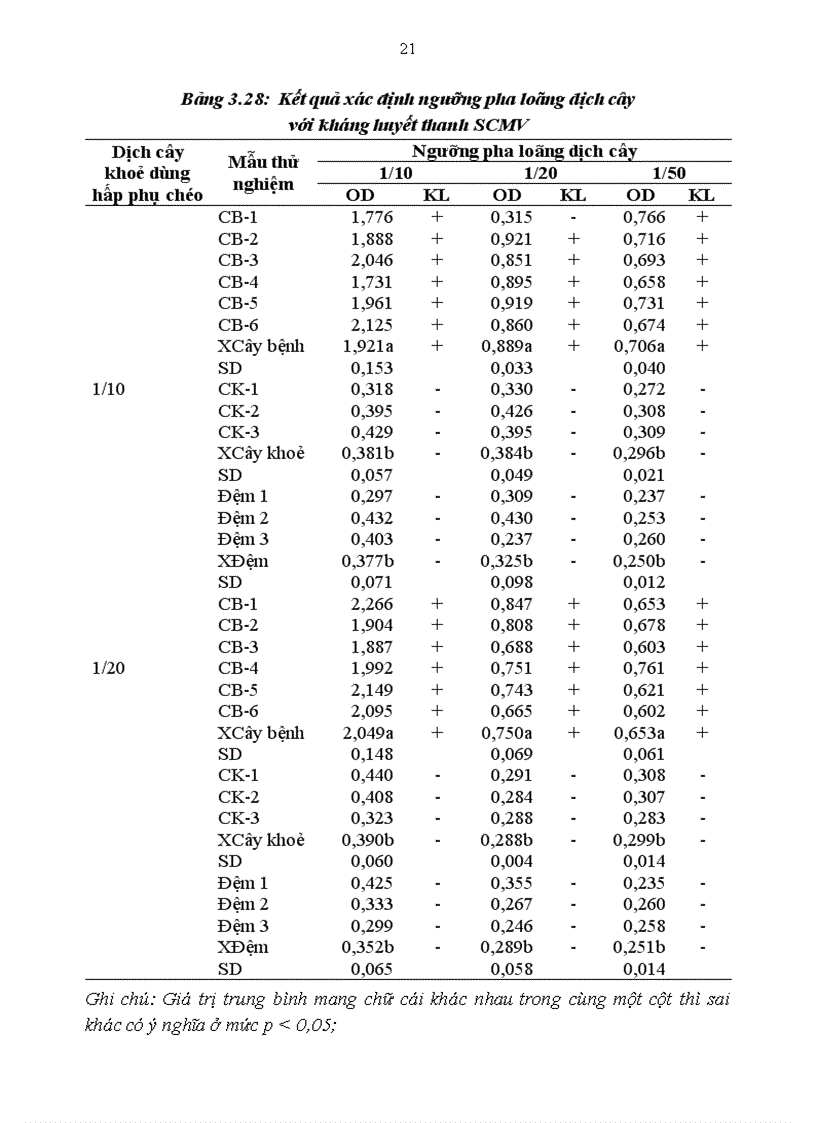 image for page Nghiên cứu bệnh virus khảm lùn ngô SCMV tìm hiểu quy luật phát sinh bệnh và đề xuất biện pháp phòng trừ tại vùng Chương Mỹ và Đan Phương Hà Tây