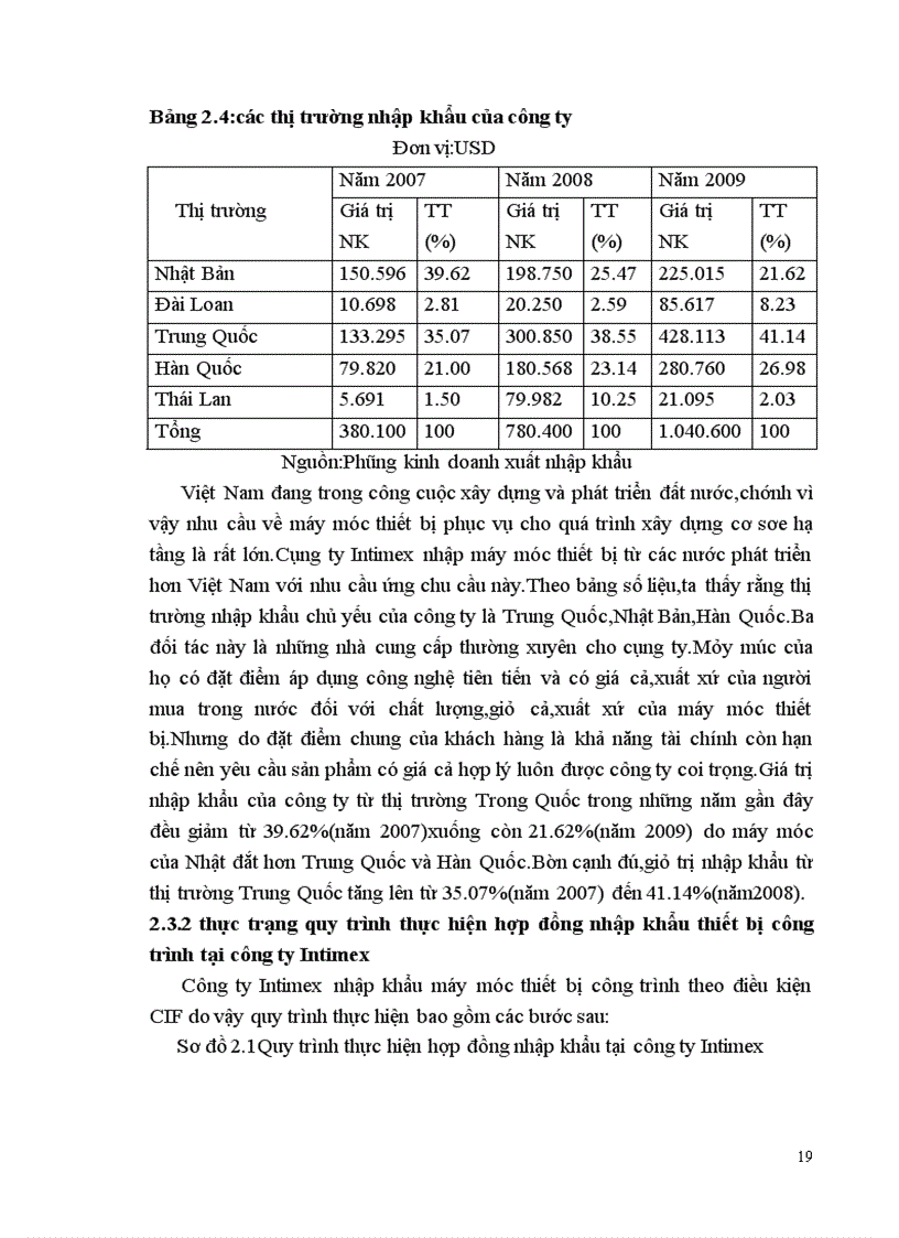 image for page Quy trình thực hiện hợp đồng nhập khẩu thiết bị công trình từ thị trường Trung Quốc tại công ty XNK Intimex