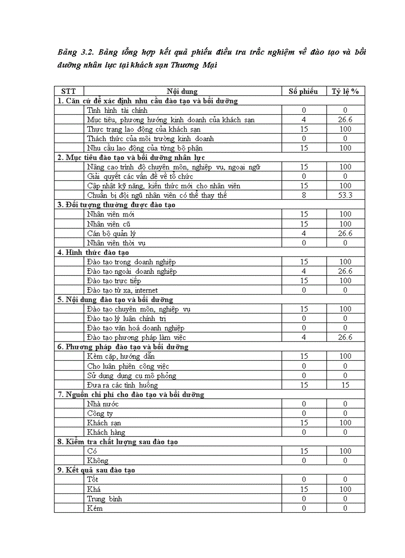 image for page Tăng cường đào tạo và bồi dưỡng nhân lực tại khách sạn Thương Mại