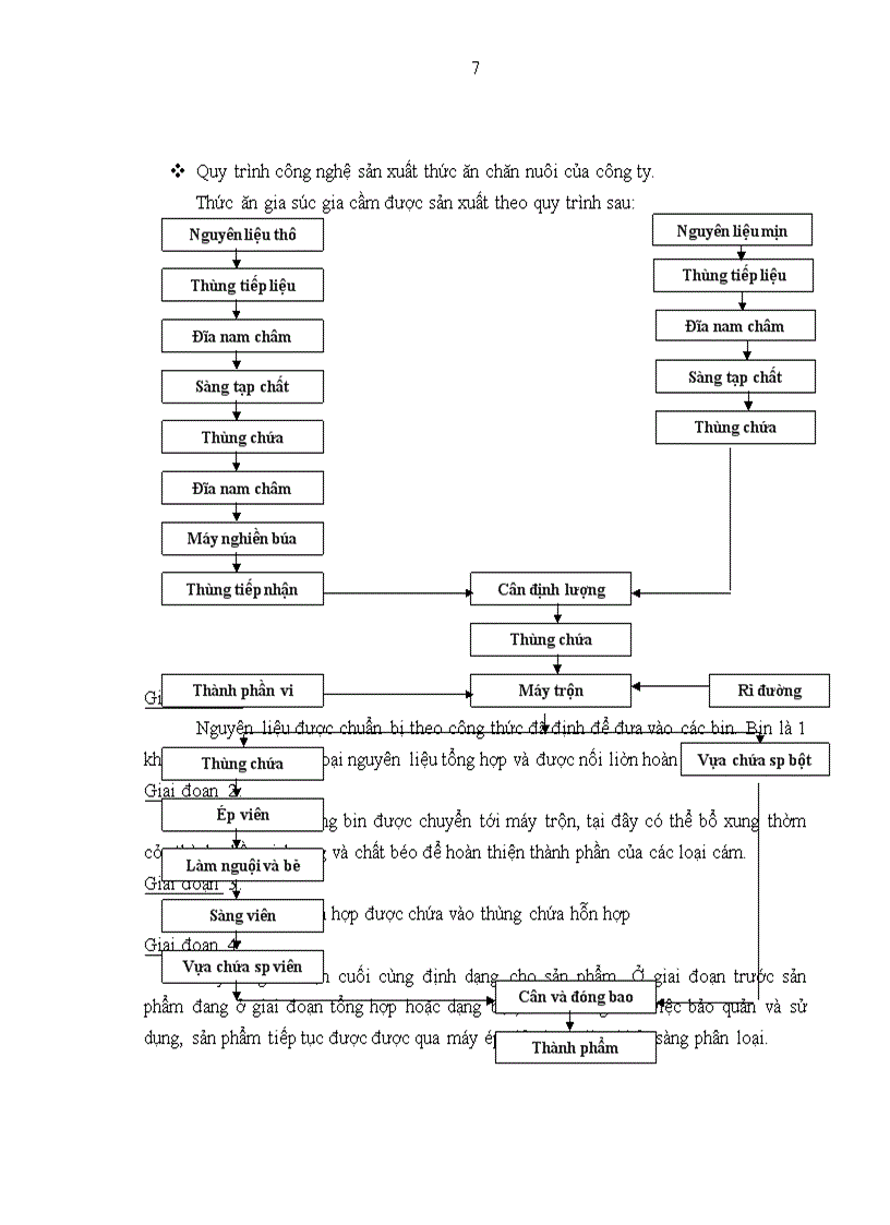 image for page Khảo sát quy trình công nghệ sản xuất thức ăn hỗn hợp dạng viên cho lợn thịt tại công ty cổ phần phát triển Việt Thái 1