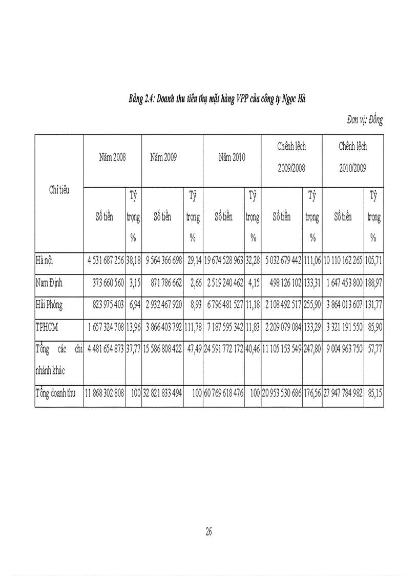 image for page Hoàn thiện mạng lưới phân phối mặt hàng văn phòng phẩm trên thị trường Hà Nội của công ty cổ phần thương mại và dịch vụ Ngọc Hà