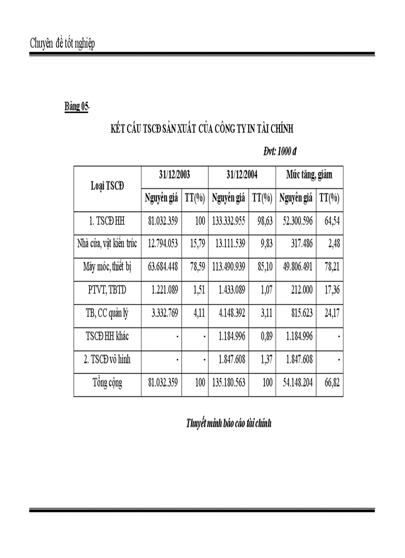 image for page Vốn cố định và các giải pháp tài chính nâng cao hiệu quả sử dụng vốn cố định ở Công ty In Tài chính