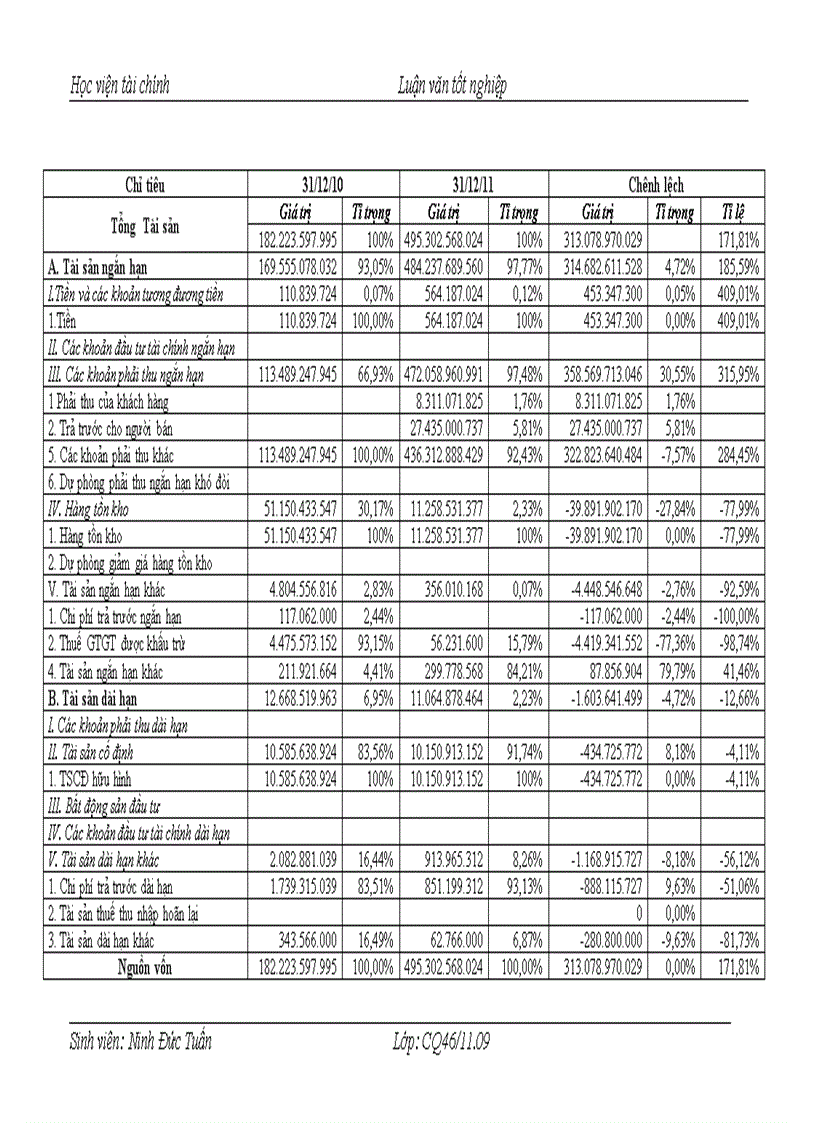 image for page Thực trạng quản lý sử dụng vốn lưu động và một số biện pháp góp phần nâng cao hiệu quả sử dụng vốn lưu động tại công ty cổ phần đầu tư THÀNH AN