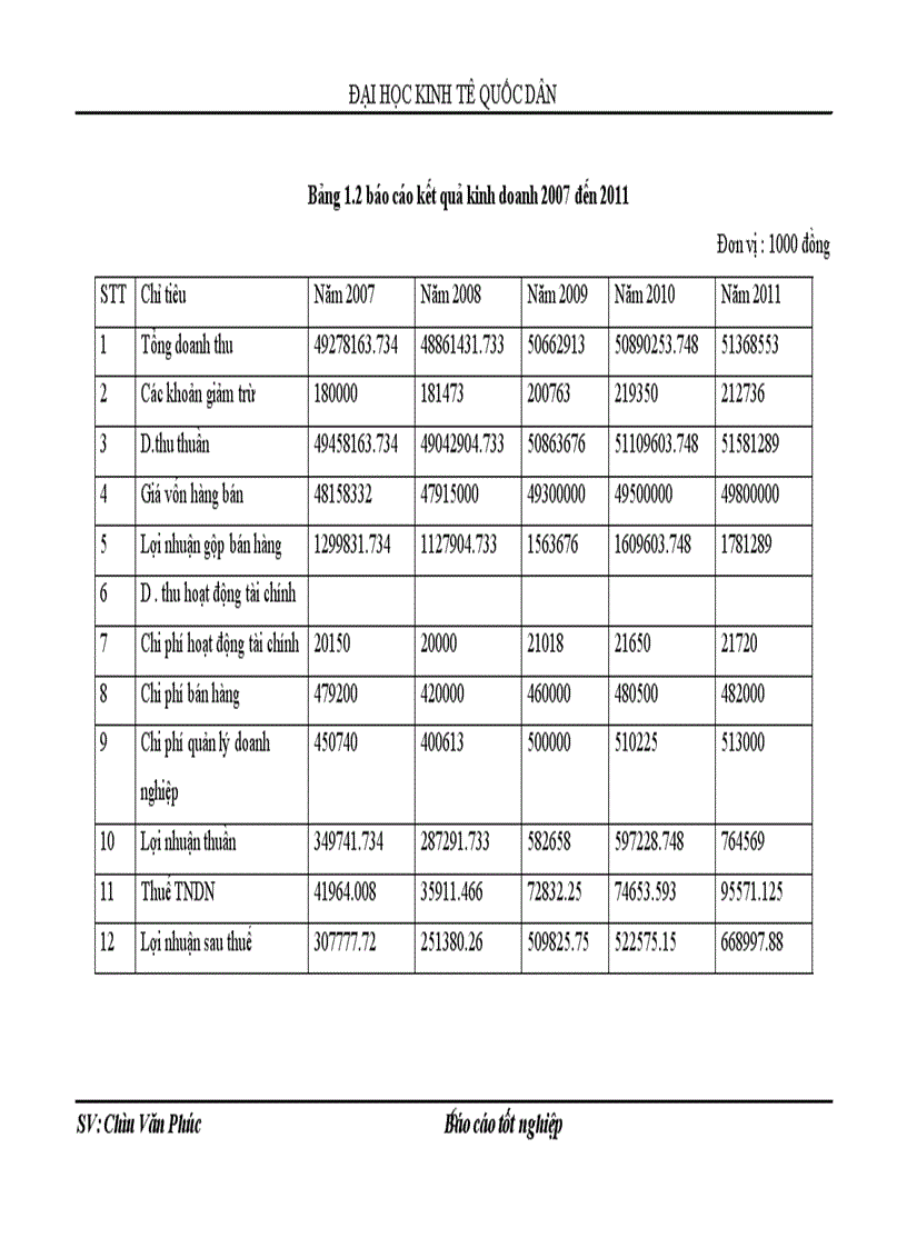 image for page Kết quả hoạt động của công ty trong giai đoạn 2007 đến 201