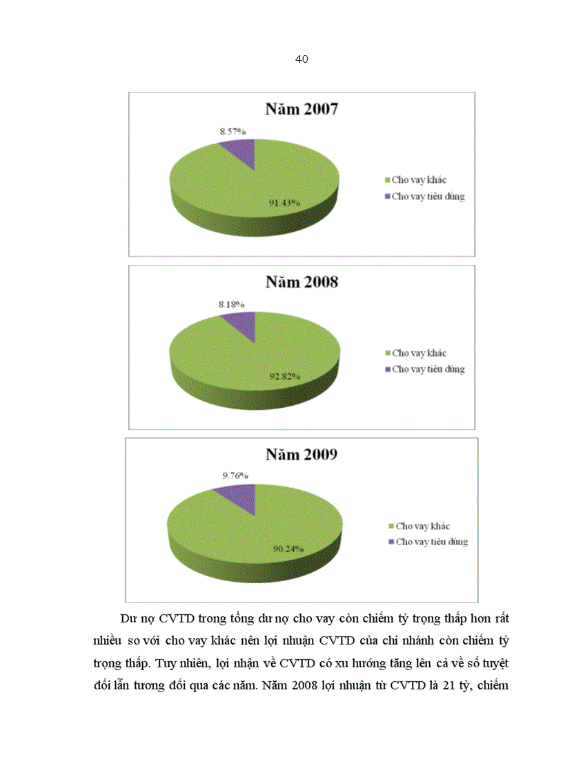 image for page Giải pháp mở rộng cho vay tiêu dùng tại chi nhánh NHNo PTNT LÁNG HẠ 1