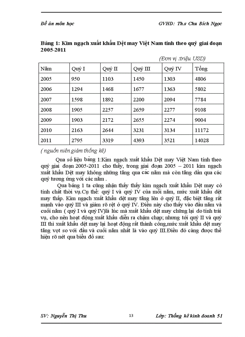 image for page Phân tích xu hướng biến động kim ngạch xuất khẩu Dệt may Việt Nam giai đoạn 2005 201