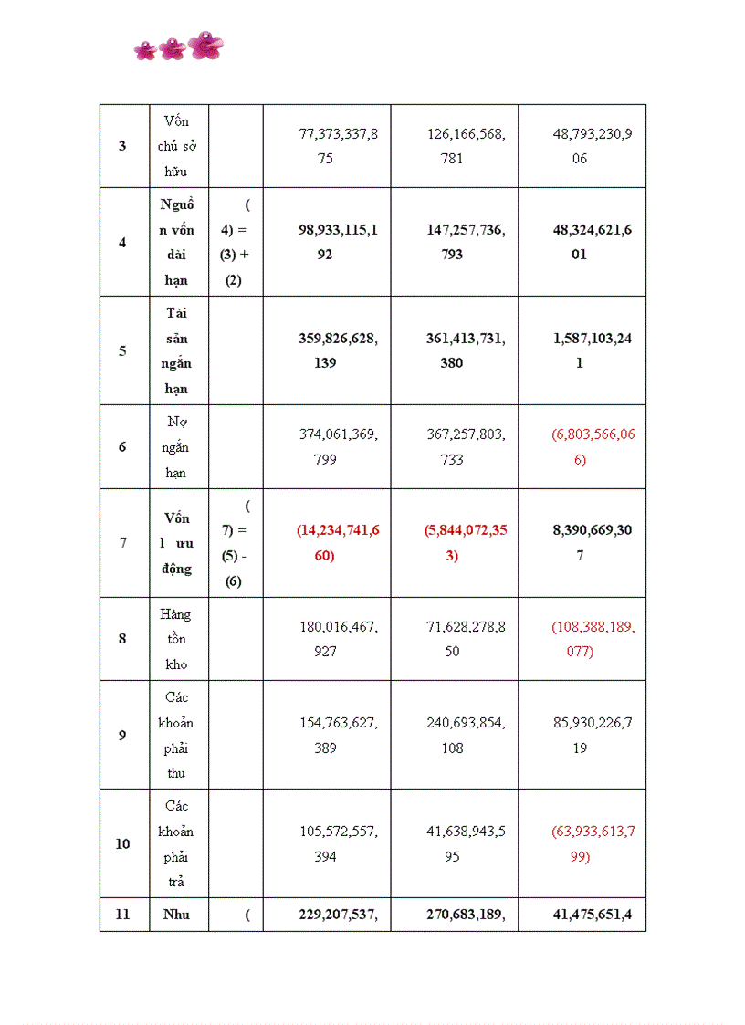 image for page Các giải pháp chủ yếu nâng cao hiệu quả quản lý sử dụng vốn kinh doanh tại Công ty cổ phần SOMECO Sông Đà